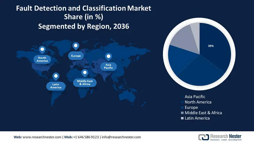 Fault Detection and Classification Market size